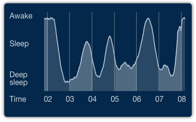 Tela do aplicativo Sleep Cycle